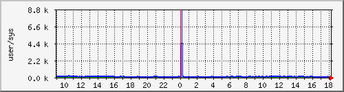 cpuusersys Traffic Graph