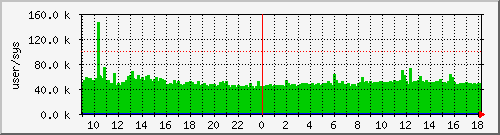 cswitch Traffic Graph