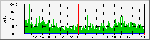 iowait Traffic Graph