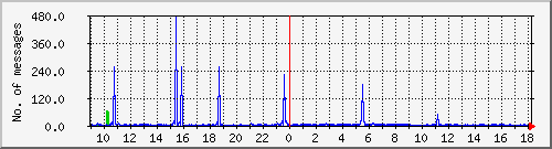 postfix-smtp Traffic Graph